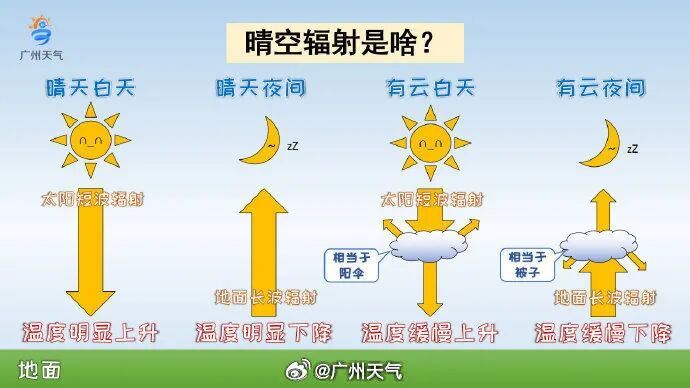 最低-2℃!广州“速冻”,不回暖 最低-2℃!广州“速冻”,不回暖