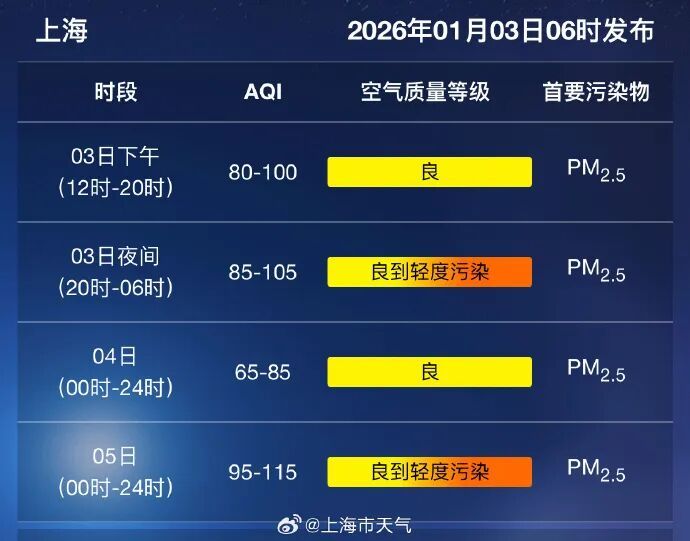 上海全城跌破冰点！多区接连发布黄橙预警，这波太猛了！转折时间确定