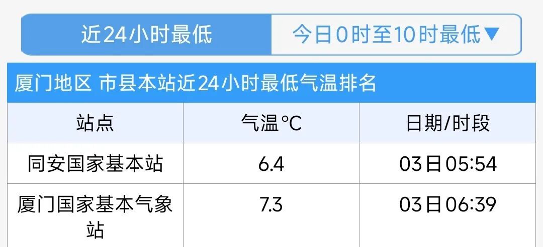 -1.2℃!厦门结冰了!气温刷新今冬新低!全省64条霜冻预警生效中…… -1.2℃!厦门结冰了!气温刷新今冬新低!全省64条霜冻预警生效中……