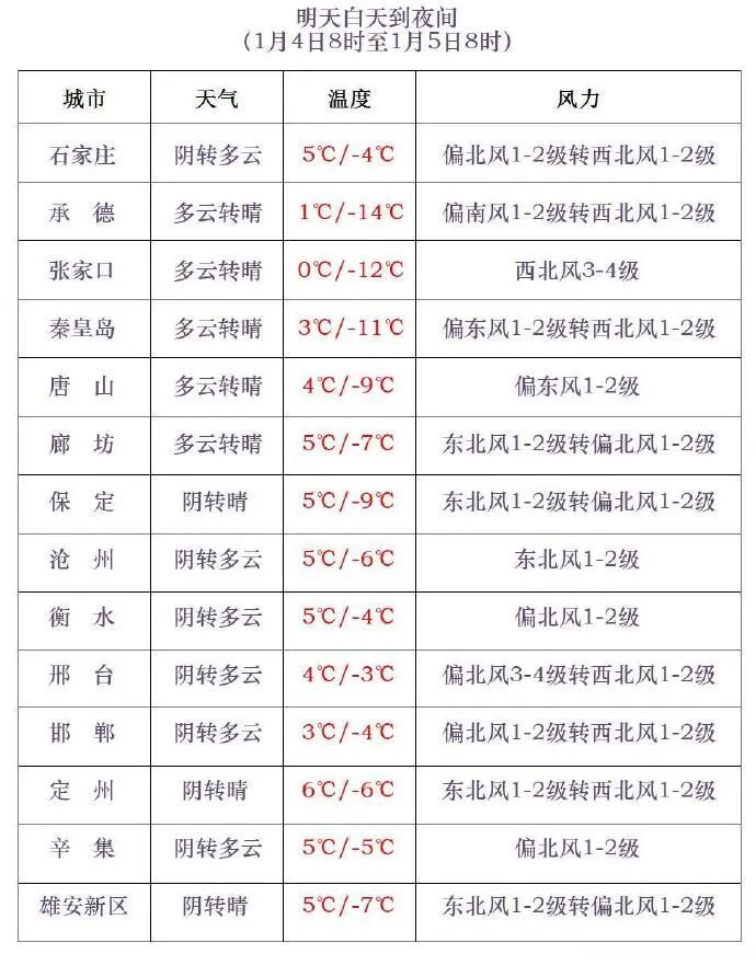 最低-22.8℃+降雪!河北未来三天…… 最低-22.8℃+降雪!河北未来三天……