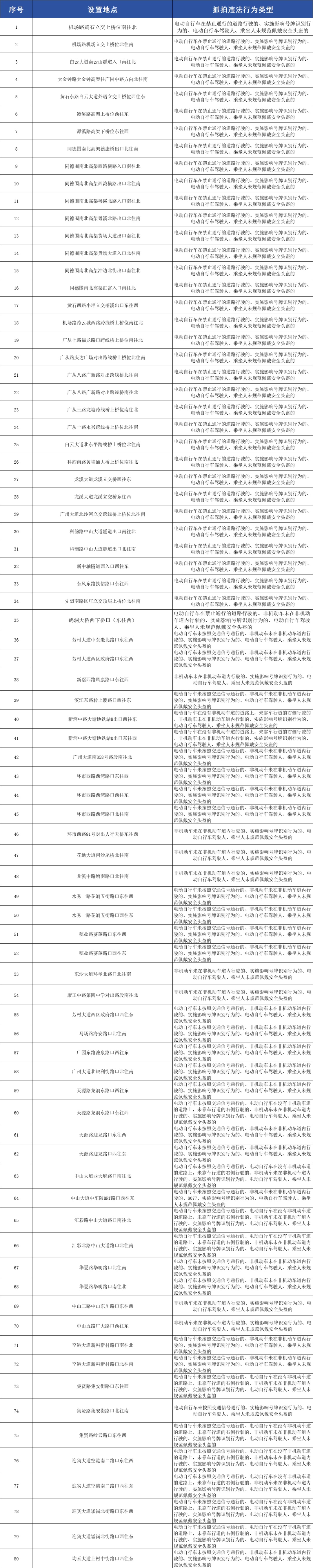 新增80个、变更81个!广州电动自行车抓拍取证点位有变化 新增80个、变更81个!广州电动自行车抓拍取证点位有变化