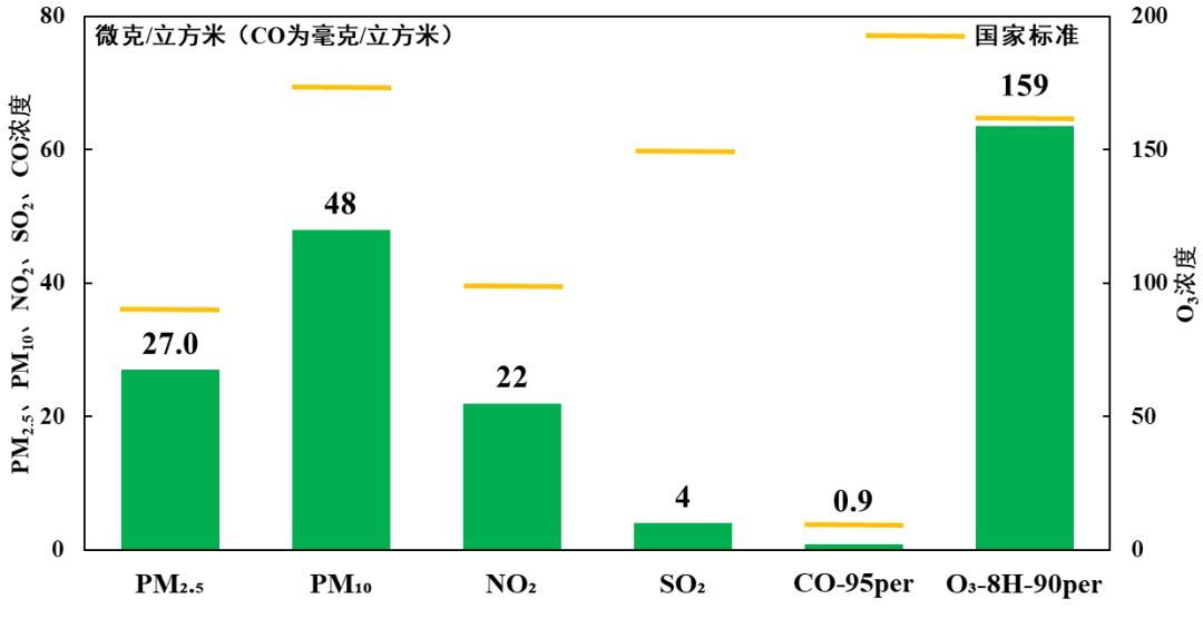 北京空气质量多项指标创监测以来最优 蓝天成为常态