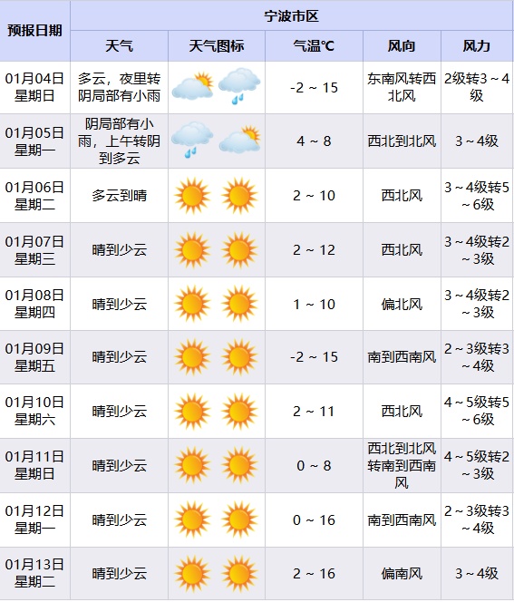 假期结束，冷空气上班！@宁波人，出门记得把羽绒服焊身上