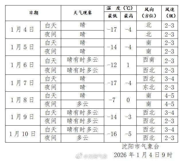 新年开工连上6天，沈阳气温开启“仰卧起坐”模式……