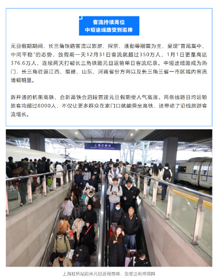 客流火爆！长三角铁路2026年元旦假期三天发送旅客974.8万人次