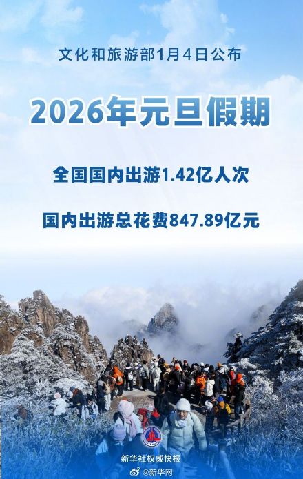 新华社权威快报|元旦假期国内出游1.42亿人次