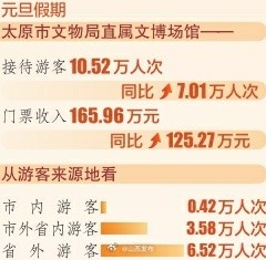 太原市文物局直属文博场馆客流创新高