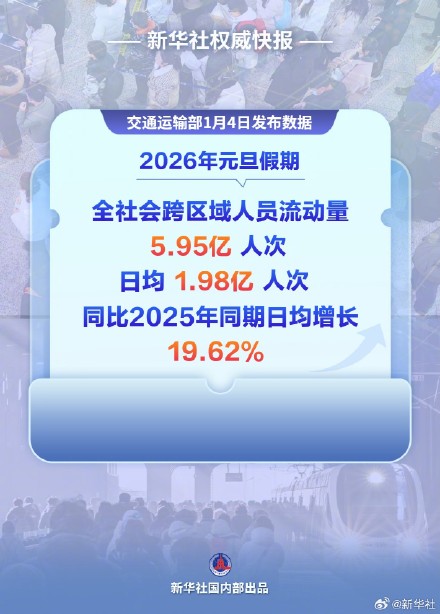 交通出行5.95亿人次！元旦假期共赴“诗和远方”