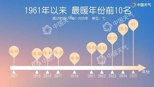 2025年为有气象记录以来最暖一年