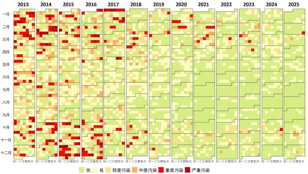 北京空气质量多项指标创监测以来最优 蓝天成为常态