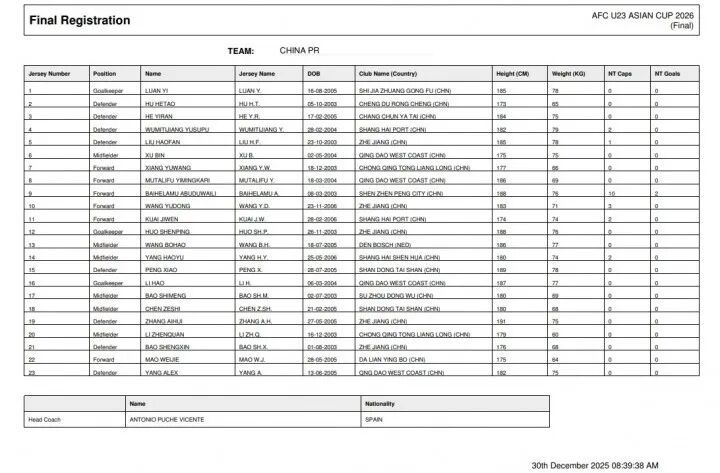 U23亚洲杯国足大名单公布：王钰栋领衔