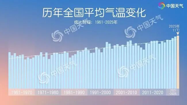 2025年为有气象记录以来最暖一年