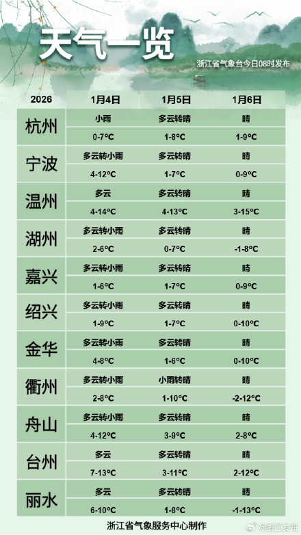 冷空气补充，浙江近日早晚0℃是常态