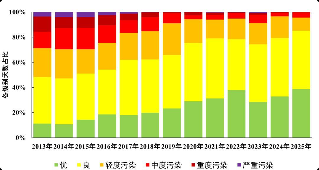 北京空气质量多项指标创监测以来最优 蓝天成为常态