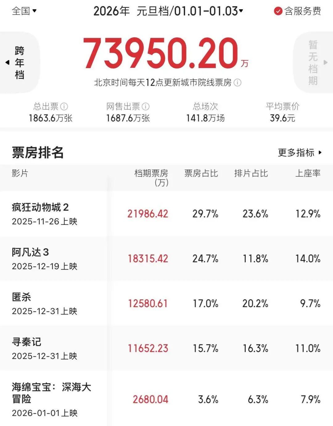 广东2026年元旦档票房创作“双杀”：唯一破亿省份，《匿杀》领跑国产片