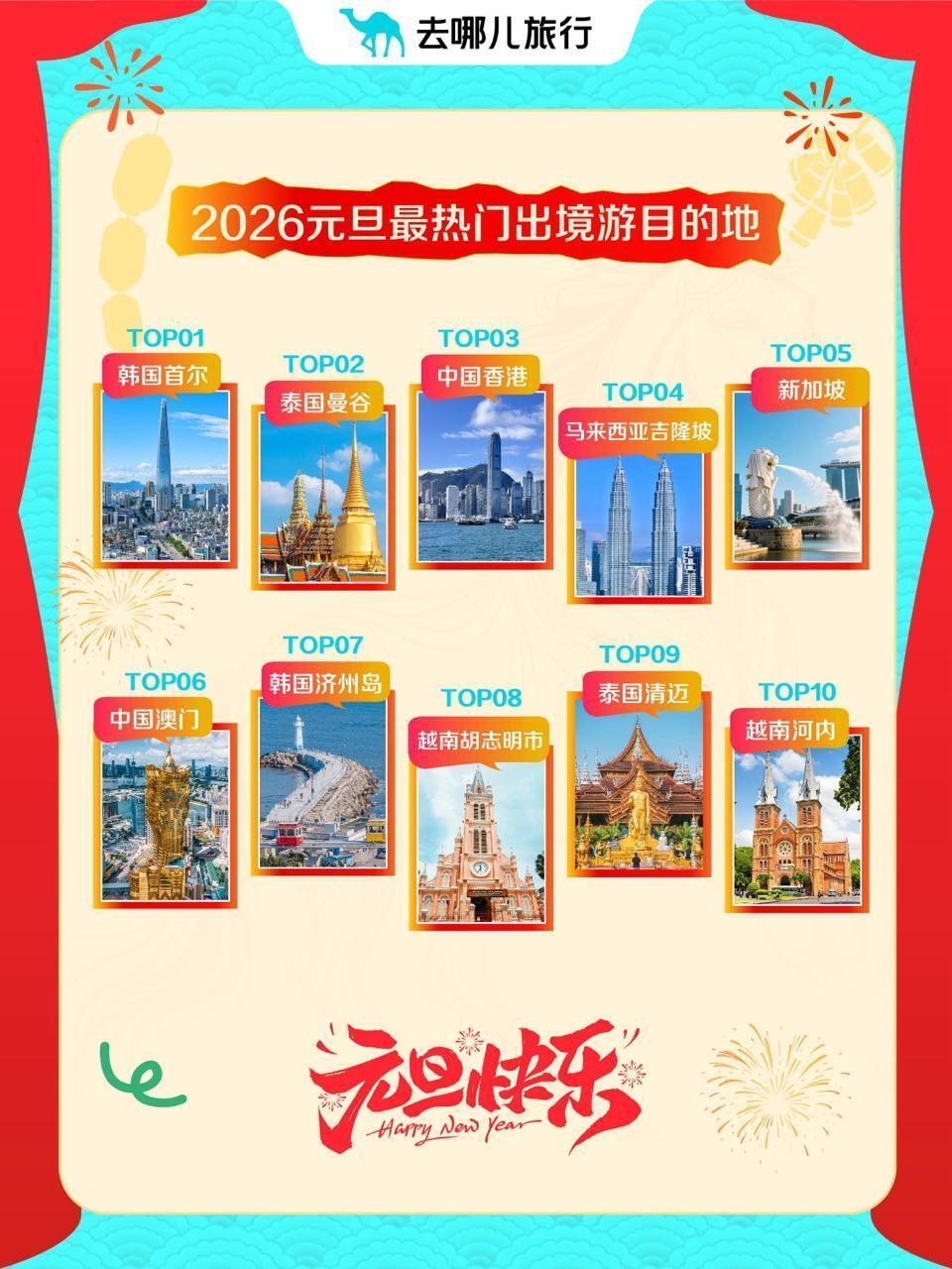 2026年元旦,外国游客飞往国内97个城市跨年,三亚入境游客增5倍 2026年元旦,外国游客飞往国内97个城市跨年,三亚入境游客增5倍