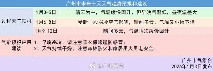 昼夜温差超10℃！新一轮冷空气将到广州