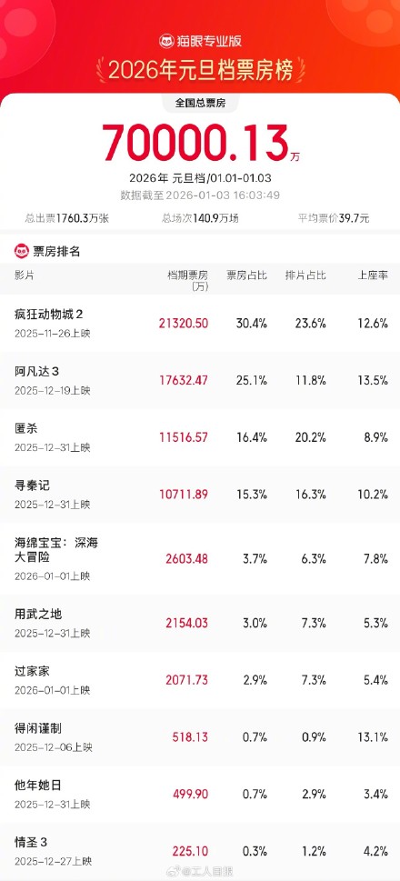 2026元旦档总票房破7亿