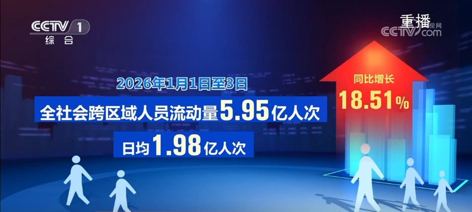 5.95亿人次、847.89亿元……透过数据看“流动的中国”释放万马奔腾的活力