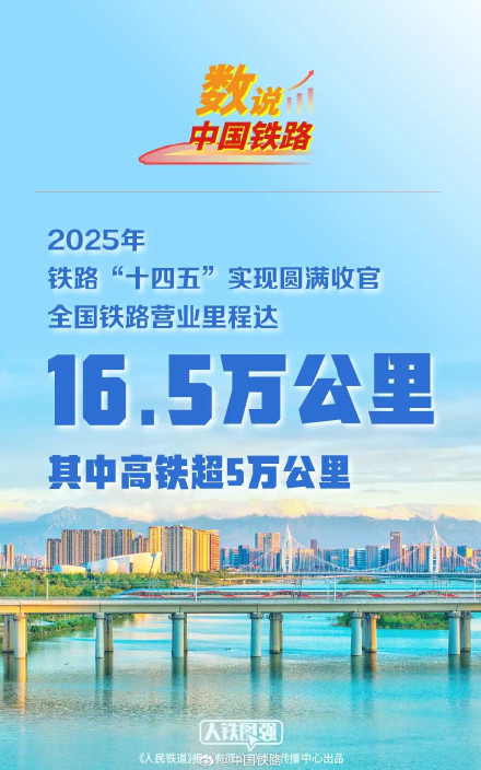 16.5万公里!其中高铁超5万公里 16.5万公里!其中高铁超5万公里