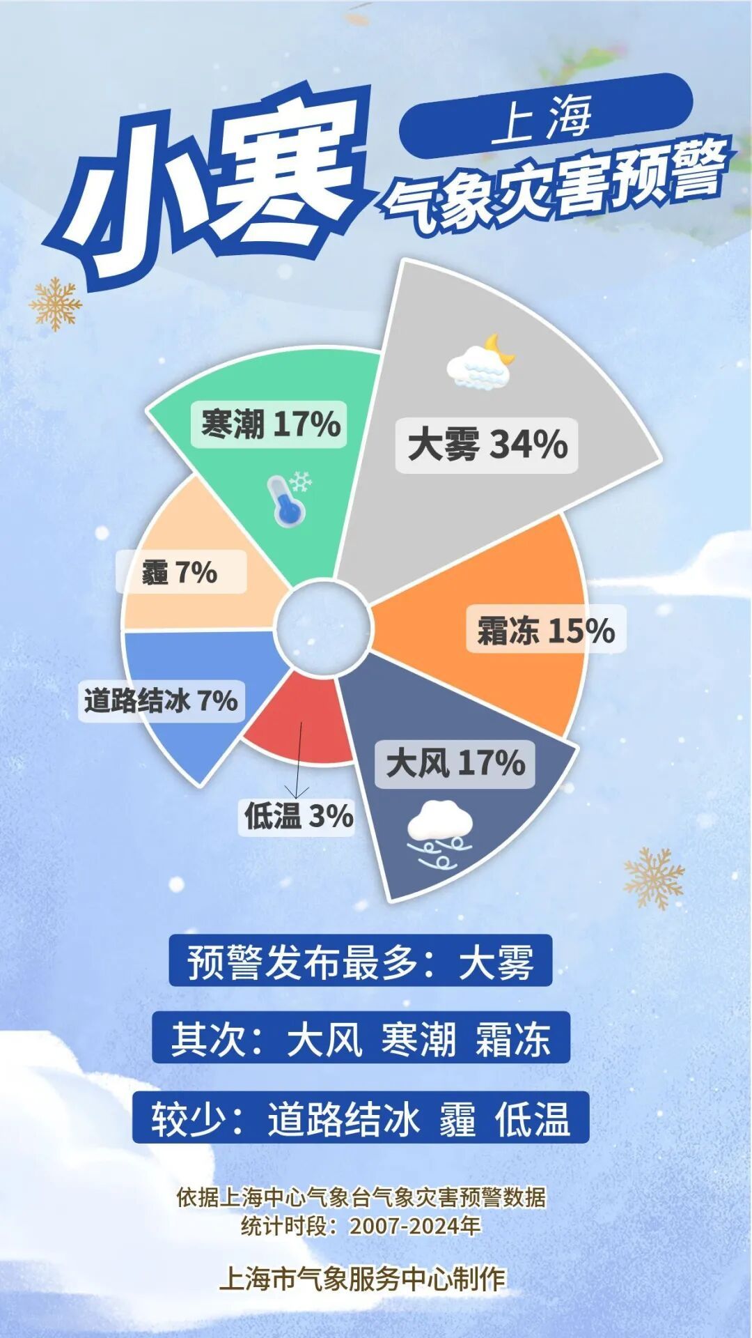 上海确认：下雪了！污染提醒：浓度逐渐上升，减少户外活动