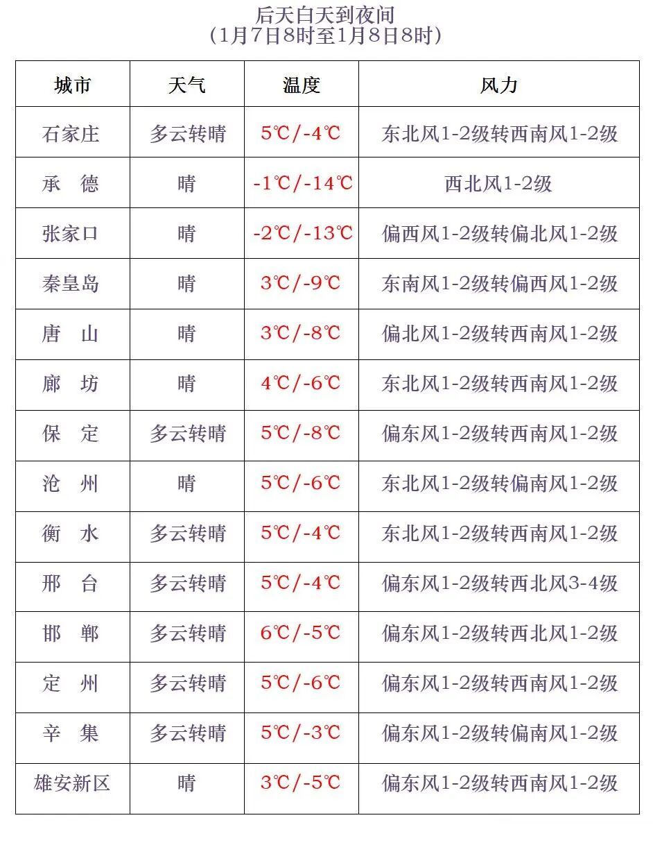 小雪+降温10℃+阵风9级！今天，河北这些地方有降雪……