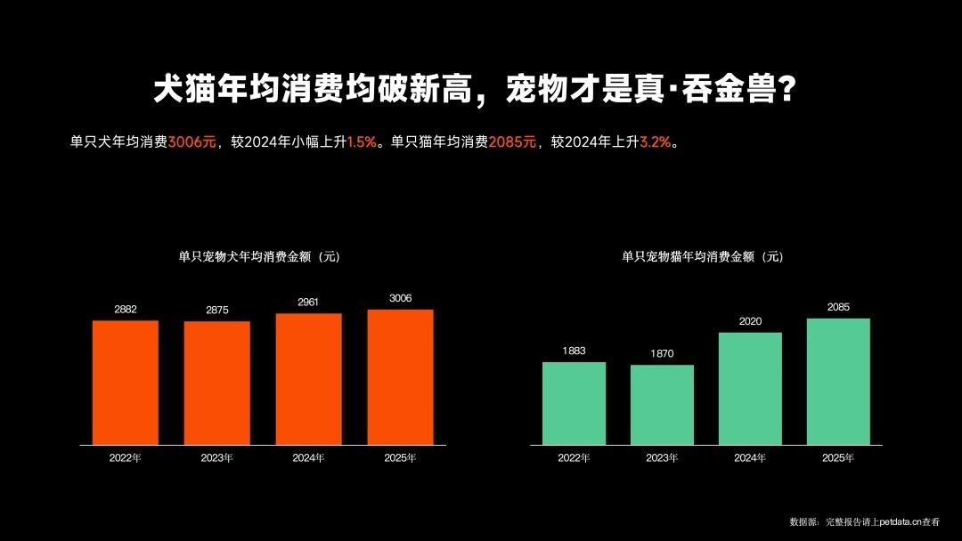 《2026年中国宠物行业白皮书》正式发布：市场规模迈过3100亿大关
