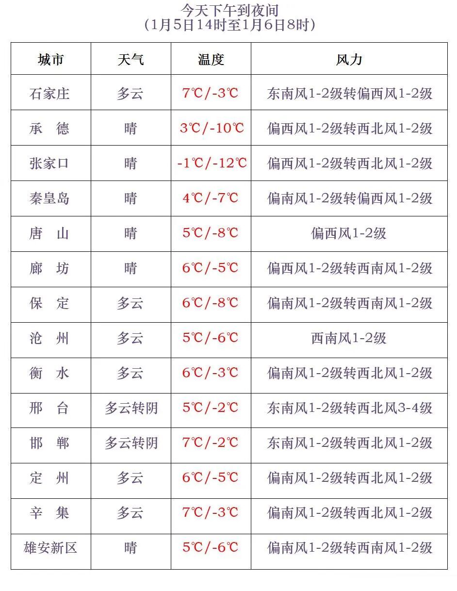 小雪+降温10℃+阵风9级！今天，河北这些地方有降雪……