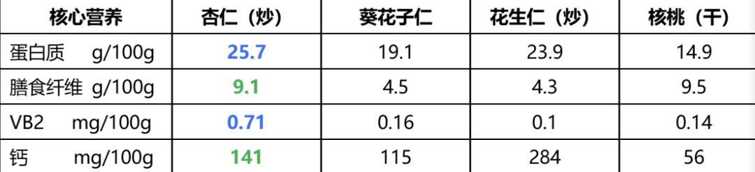 这种长期被低估的坚果，真的值得搬上餐桌！每天一小把，好处比你想得多