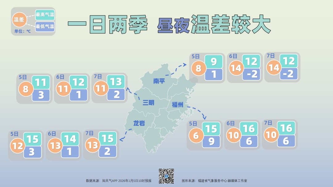 最低-2℃！冷空气“冻”真格！福建接下来天气……