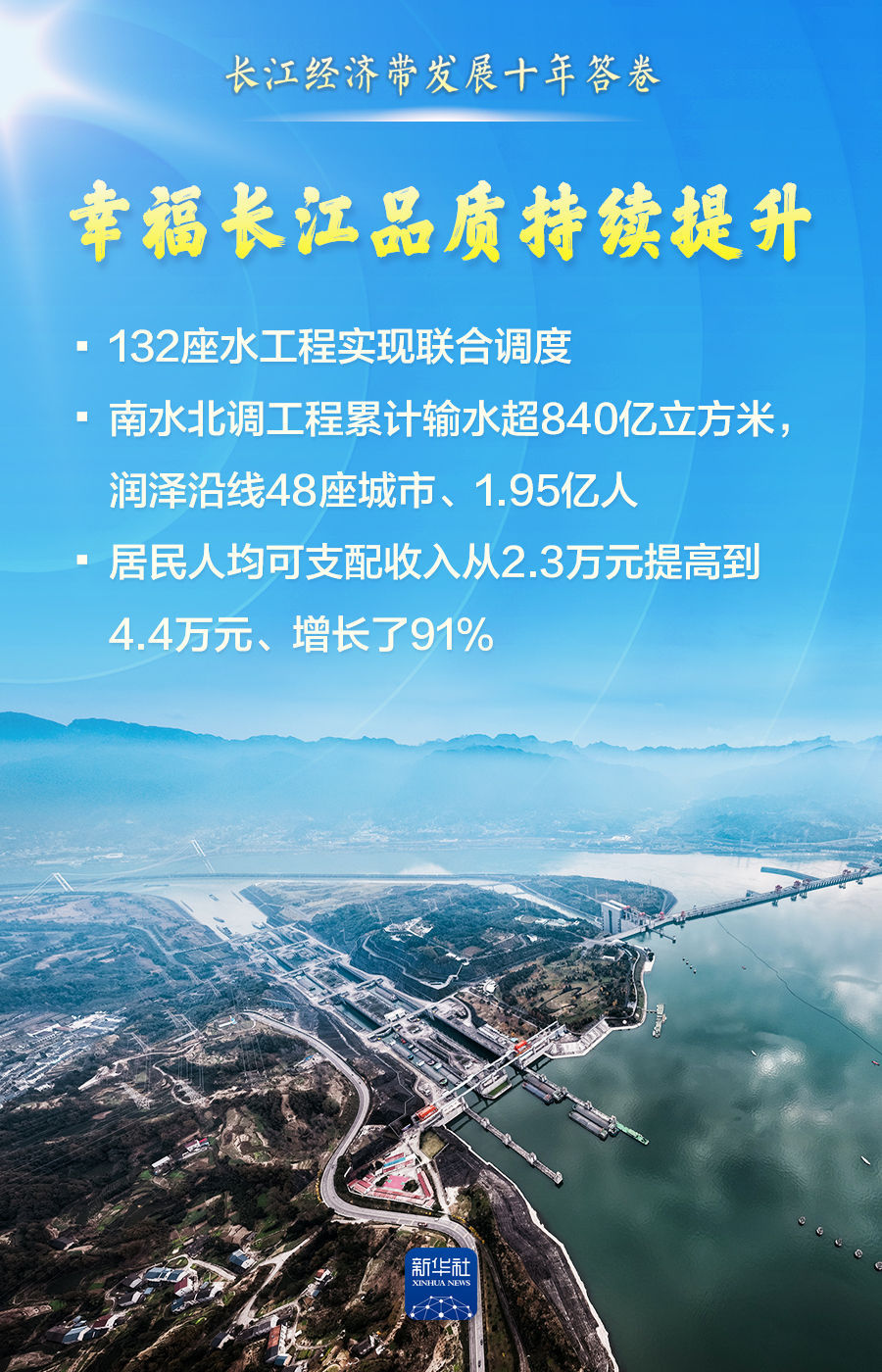 长江经济带交出发展十年亮丽答卷