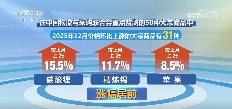 大宗商品市场景气水平继续回升 为今年经济持稳向好运行奠定良好基础
