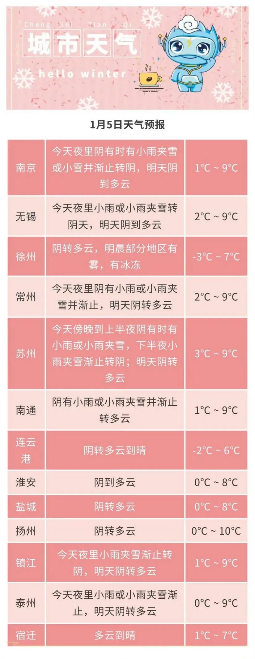 本周2次冷空气发力，江苏气象预测：最低仅零下4℃，5至6级大风