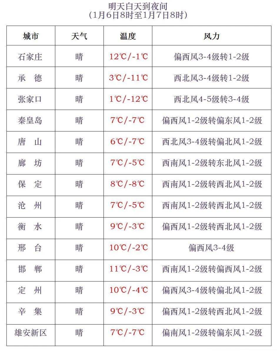 小雪+降温10℃+阵风9级！今天，河北这些地方有降雪……