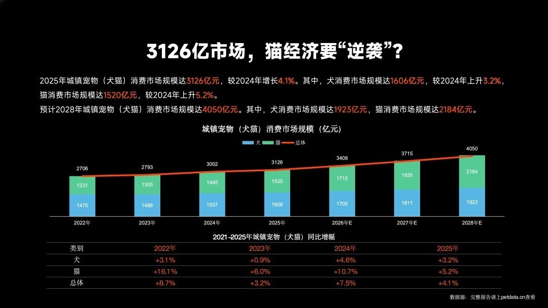 《2026年中国宠物行业白皮书》正式发布：市场规模迈过3100亿大关