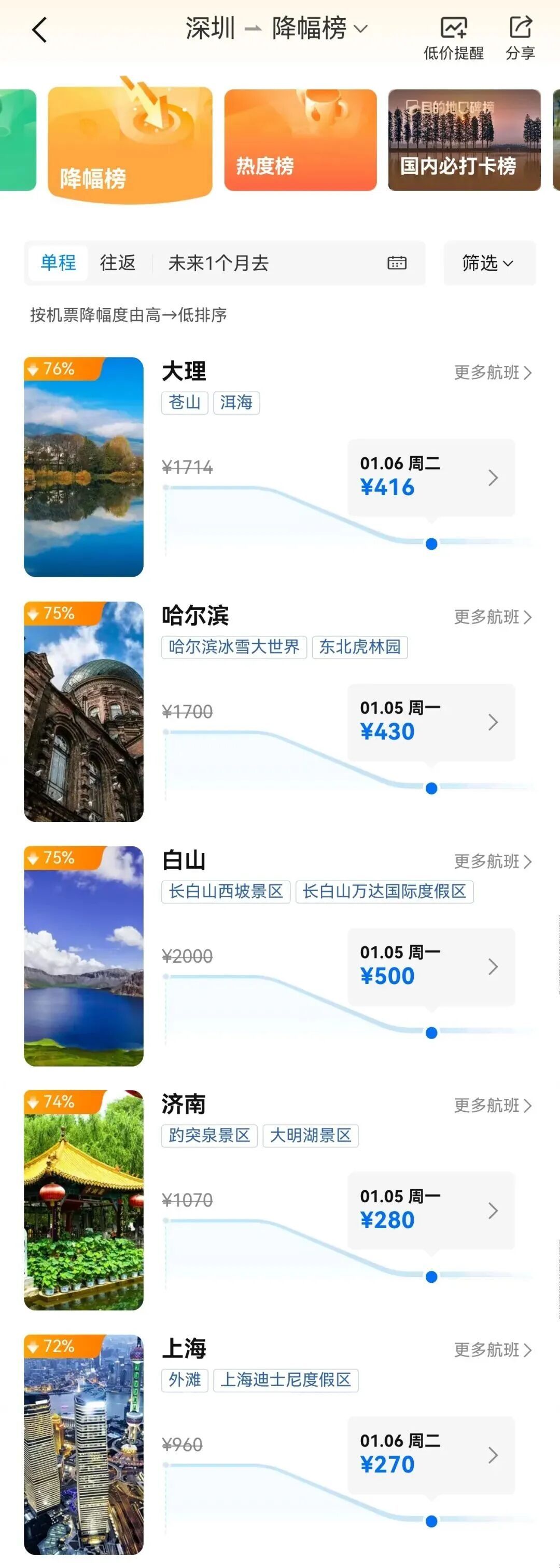 价格大跳水！低至0.8折，深圳人可以捡漏了......