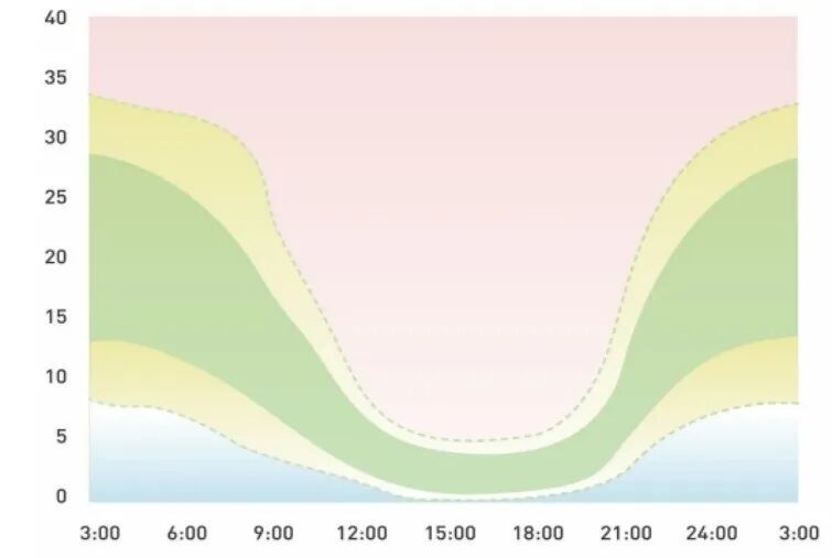 晚上11点后不睡会干扰褪黑素分泌，影响睡眠节律
