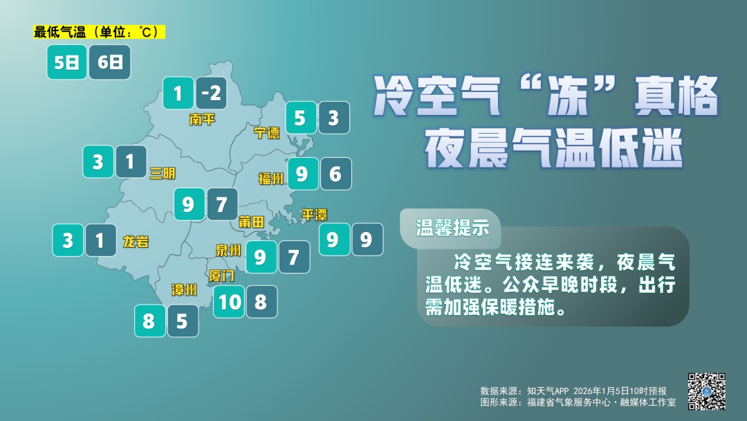 最低-2℃！冷空气“冻”真格！福建接下来天气……