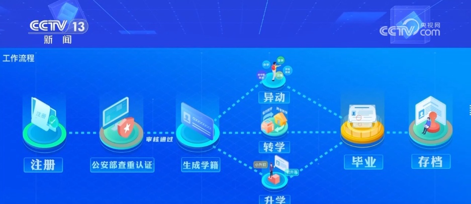 中小学生学籍系统实现全流程“一网通办” 信息数据管理更安全、更精准