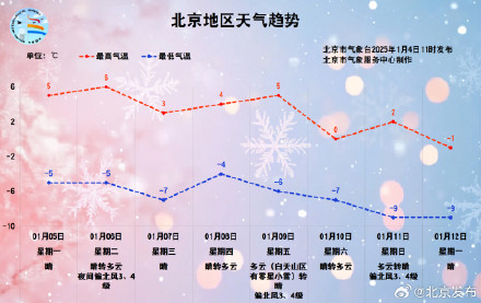 今日小寒至，保暖别大意！北京9日和11日前后有明显北风