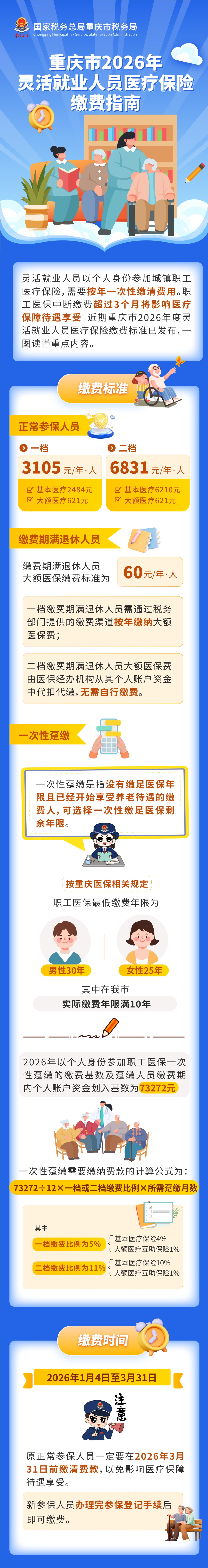 一档3105元/人、二档6831元/人，重庆市2026年度灵活就业人员医保开始缴费了