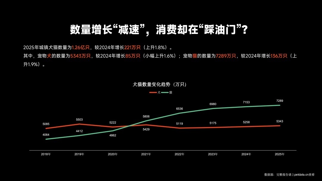 《2026年中国宠物行业白皮书》正式发布：市场规模迈过3100亿大关