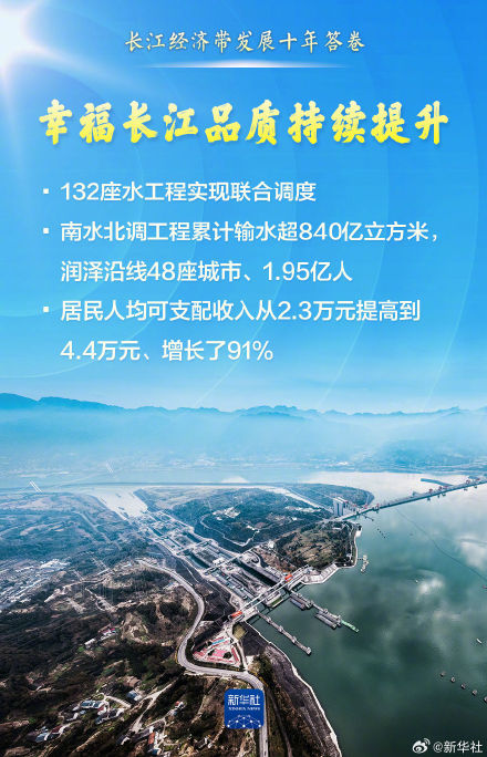 长江经济带交出发展十年亮丽答卷