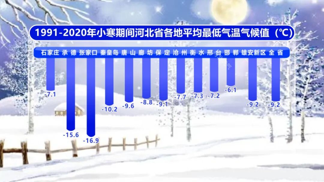 今日小寒！河北有雪吗？