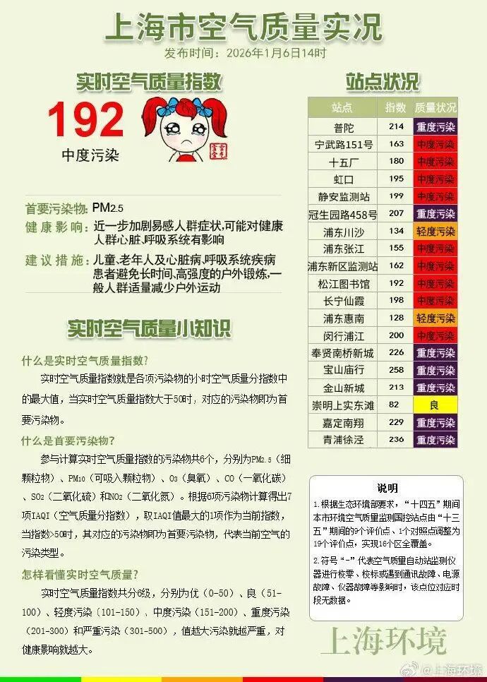 上海人别开窗！减少外出！专家：还会有一波上升过程