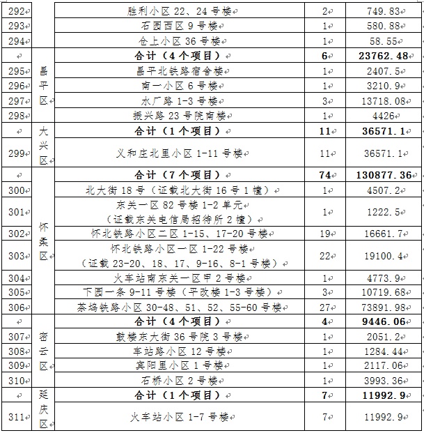 涉15区、866栋楼！北京老旧小区换新颜，有您家吗？