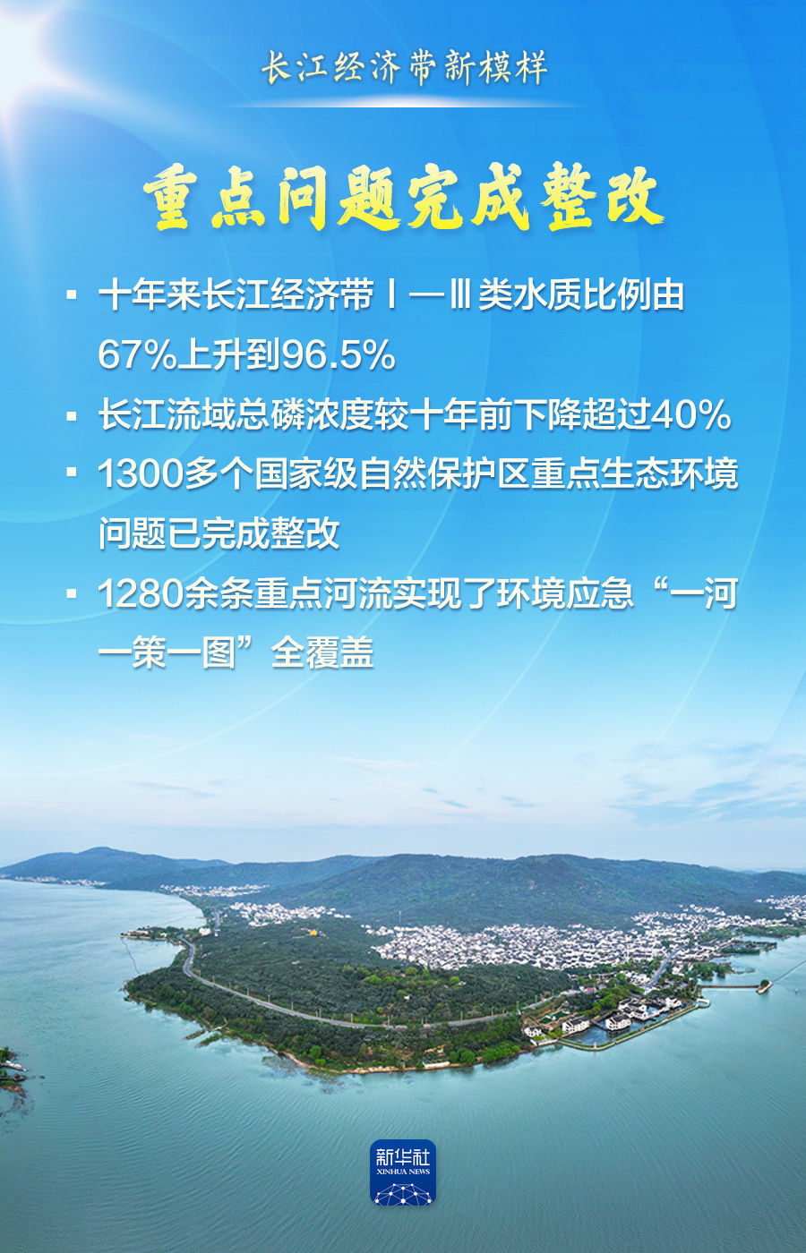 这组数据，描绘长江经济带新模样！