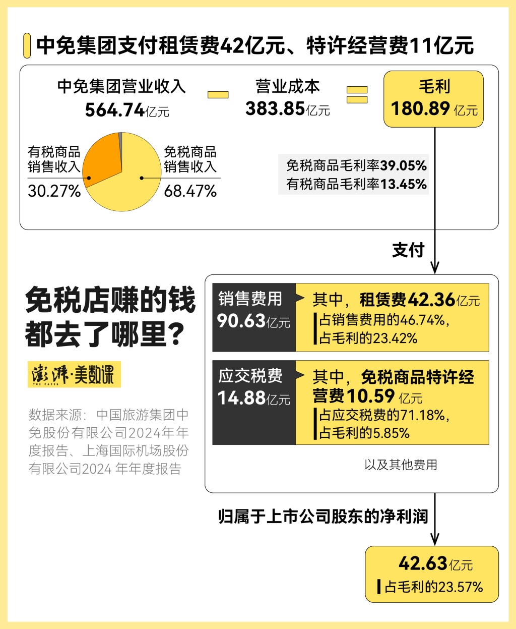 海南消费火爆背后：免税店如何实现39.5%的毛利率