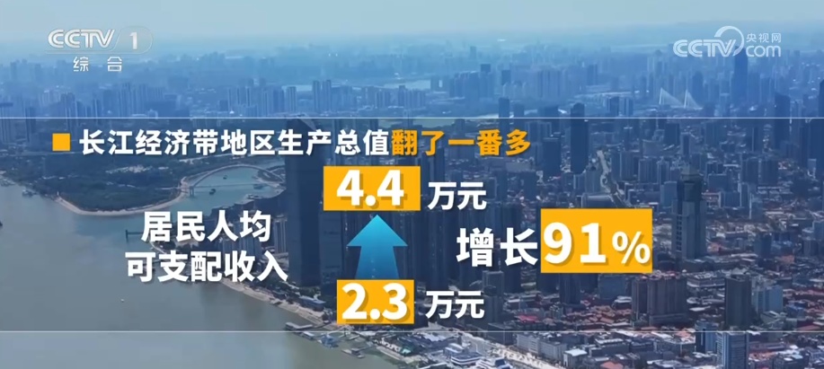 “数”览新答卷·绿色发展主战场带动作用凸显 长江母亲河焕发生机活力