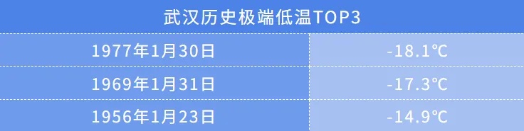 直冲17℃！武汉马上升温